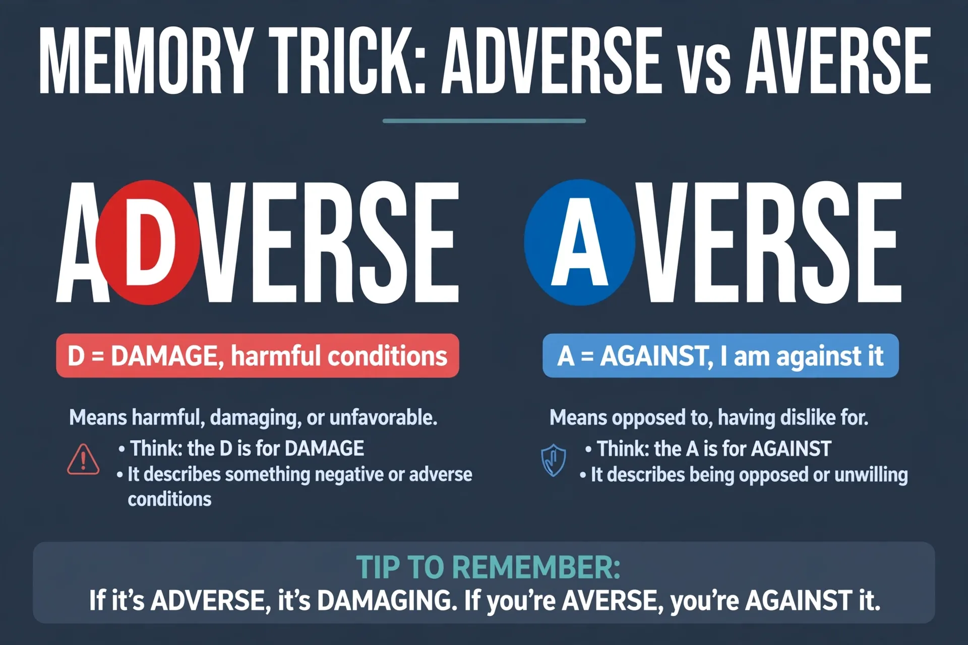 Memory trick: the D in adverse stands for damage; the A in averse stands for against