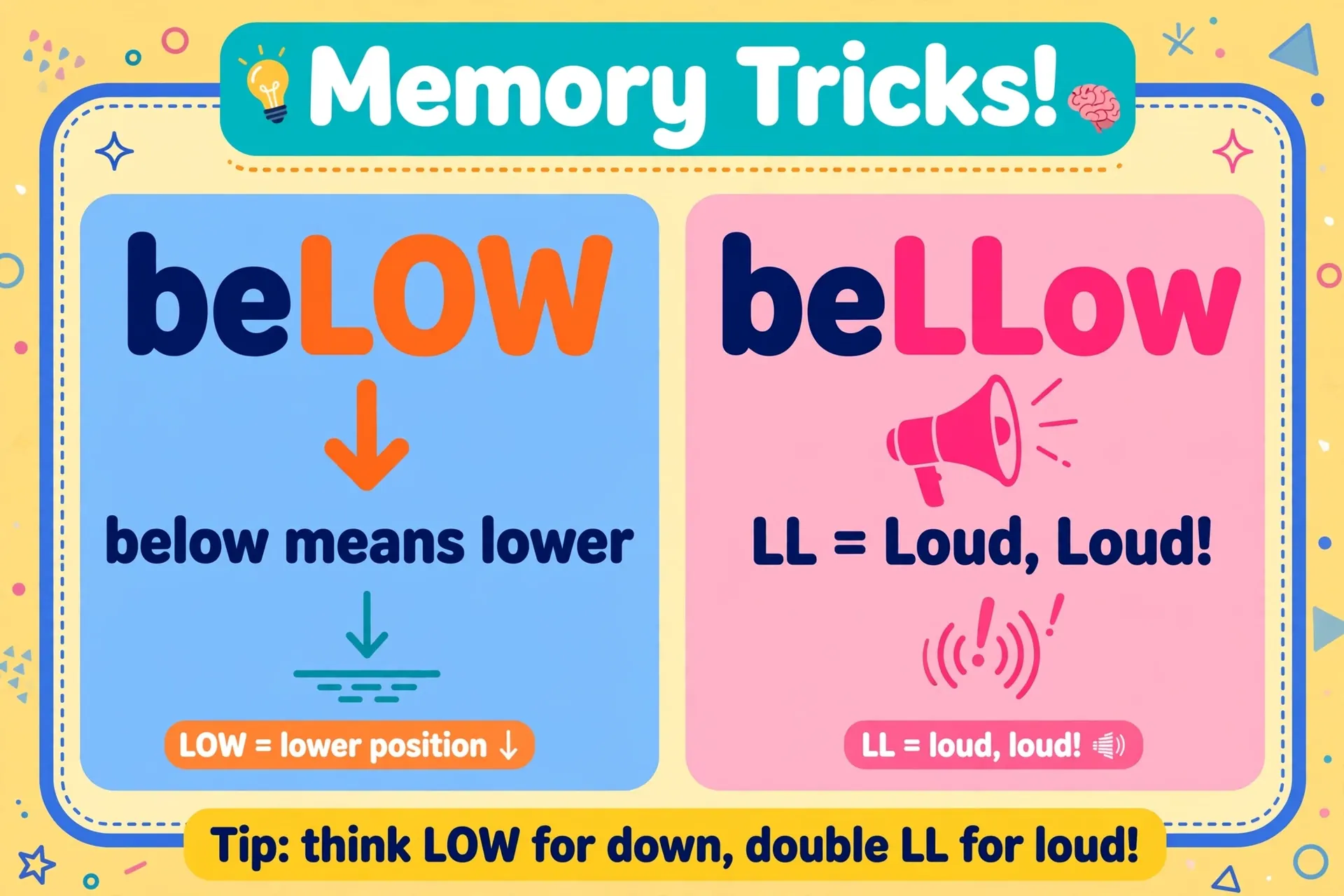 Memory trick: beLOW contains LOW, and beLLow has Loud, Loud double L