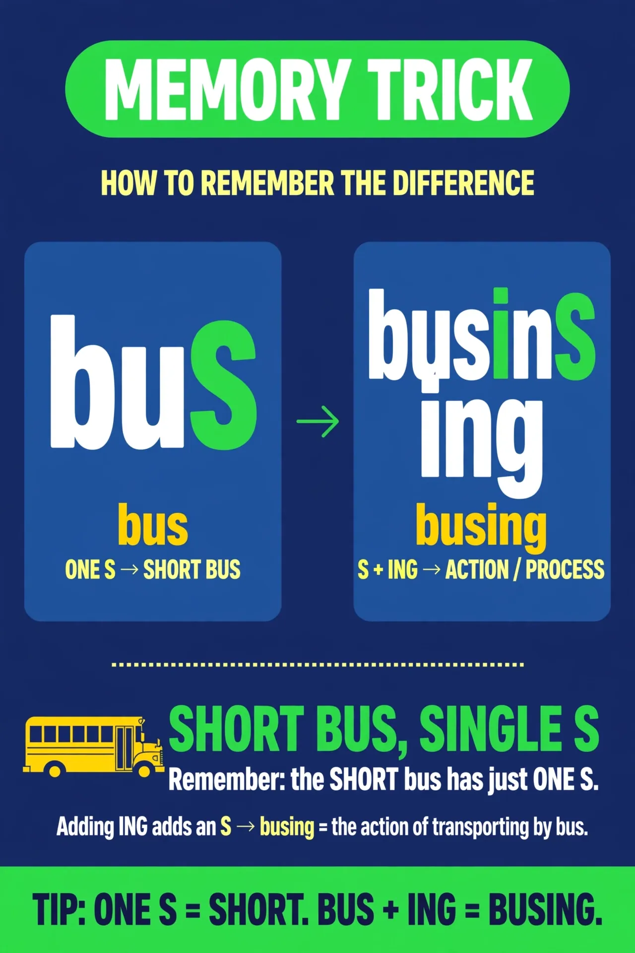 Memory trick for busing vs bussing: short bus, single s