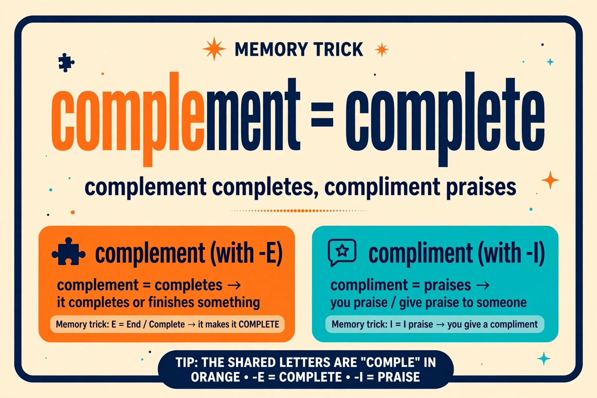 Memory trick: complement with E completes, compliment with I is praise