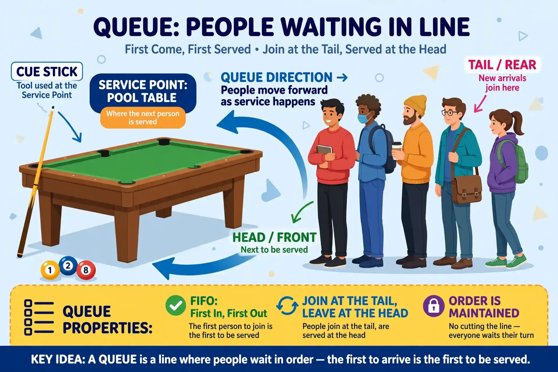 Cue is a signal or pool stick, queue is a line of people