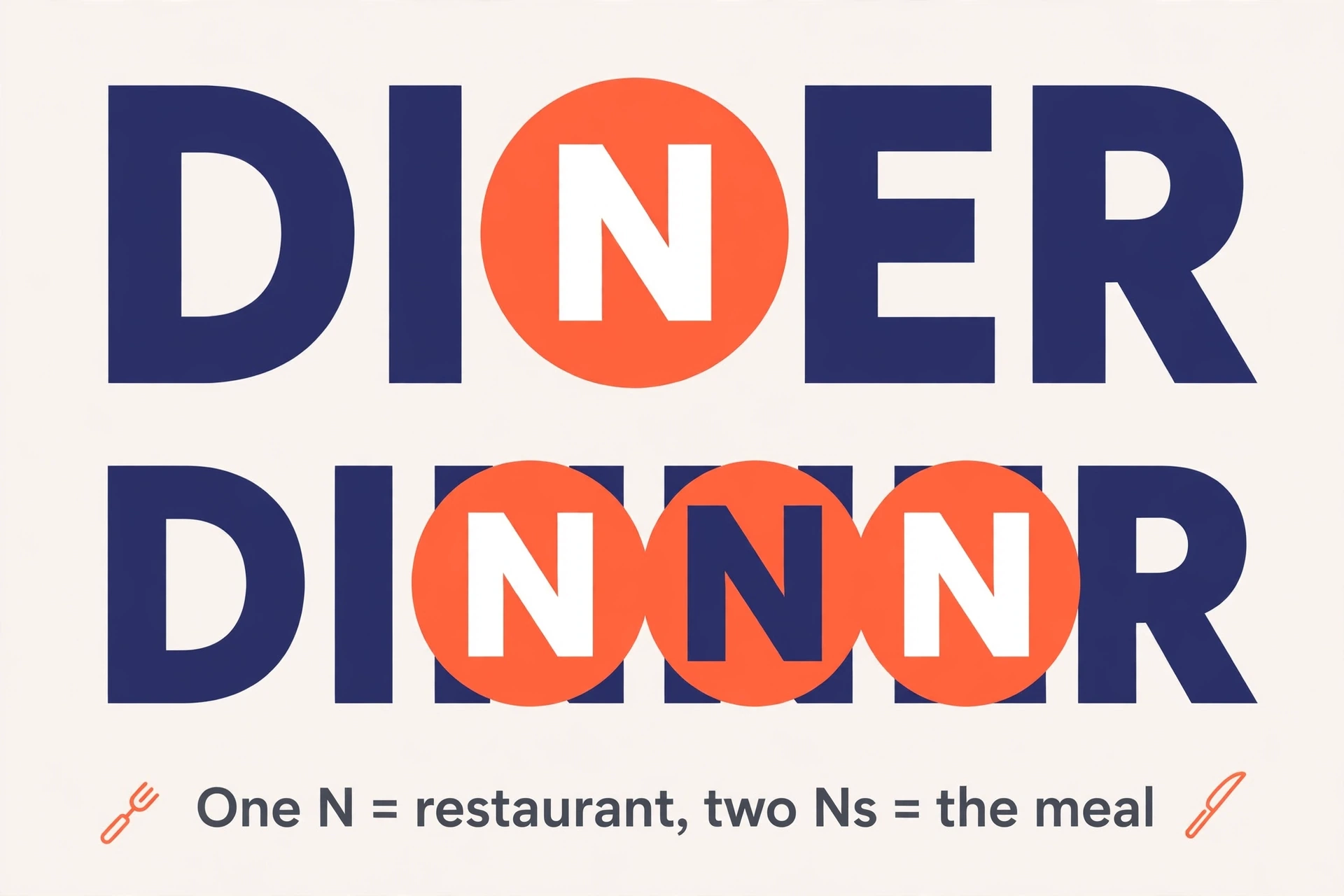 Memory trick: DINER has one N for the place, DINNER has two Ns for the meal