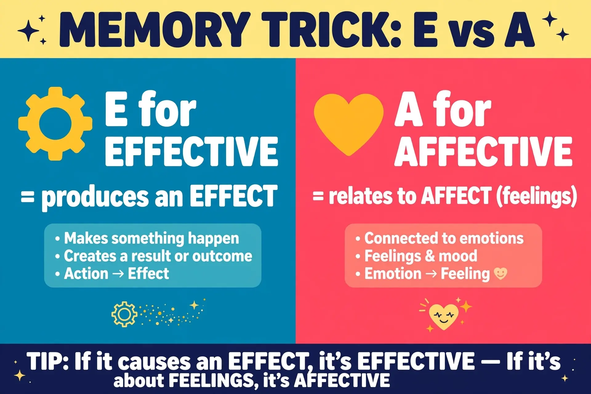 Memory trick graphic: effective comes from effect, affective comes from affect as in feelings