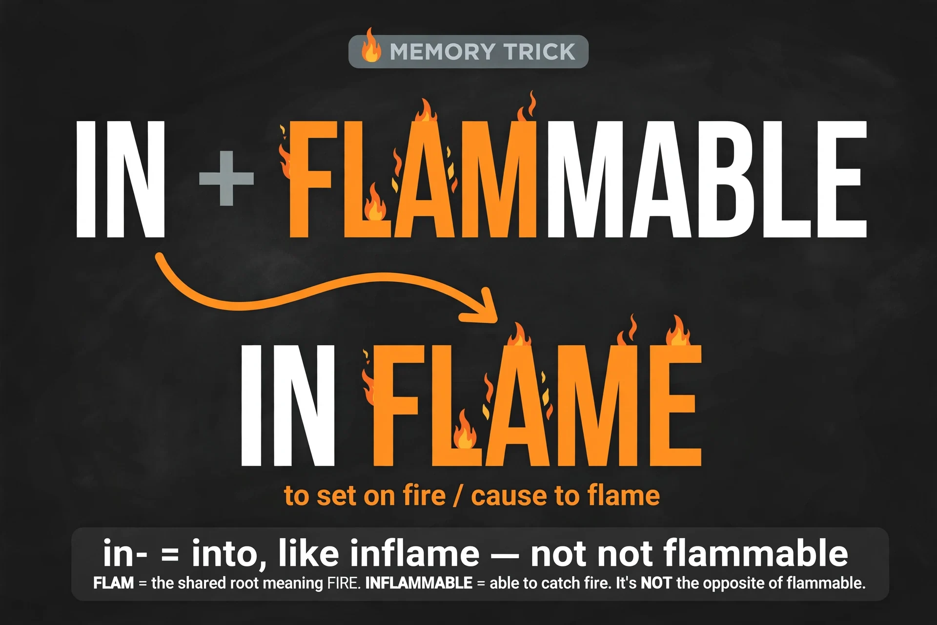Memory trick: the in- in inflammable means into, like inflame — not not flammable
