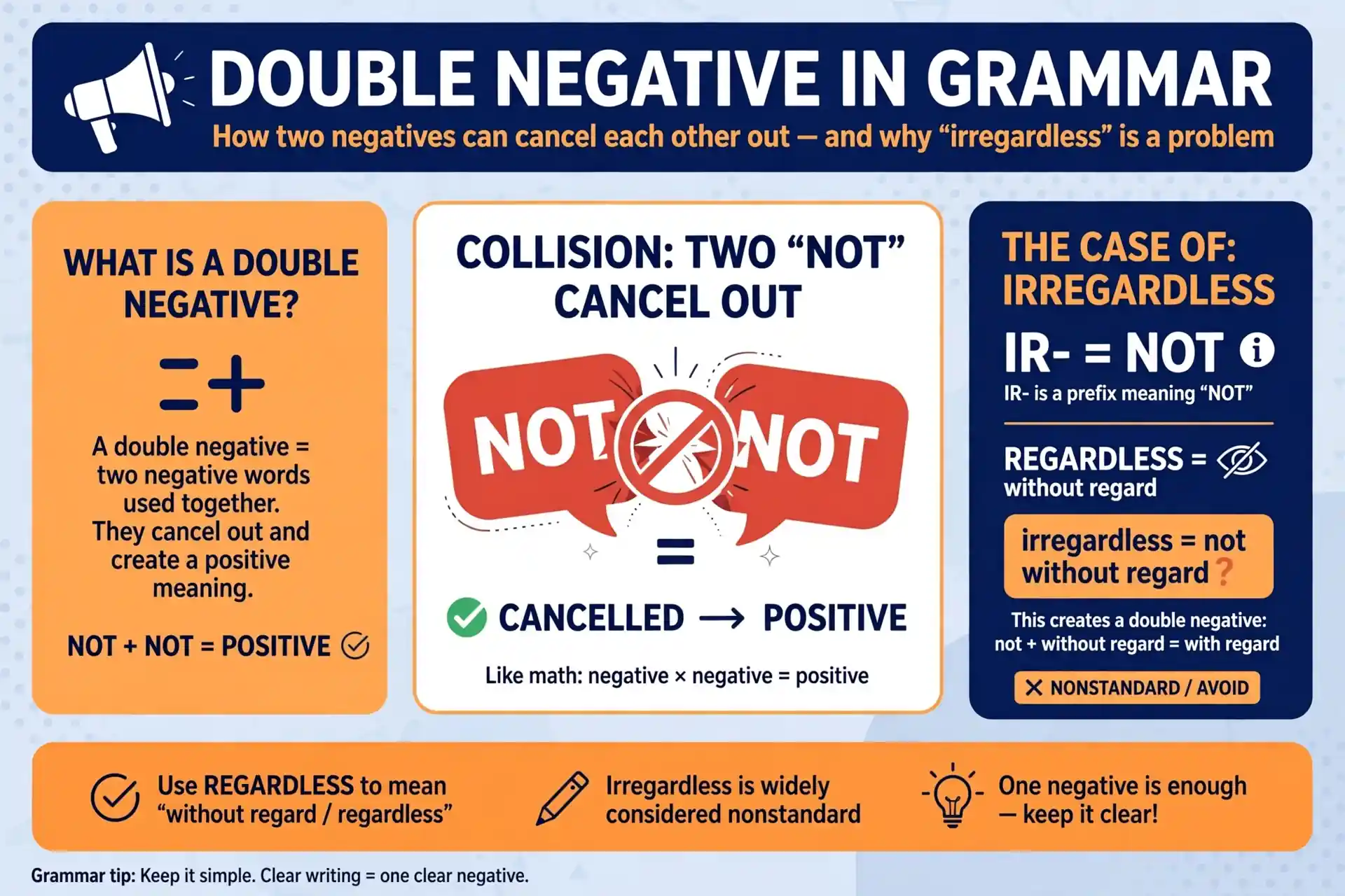 Why irregardless is a double negative — educational illustration