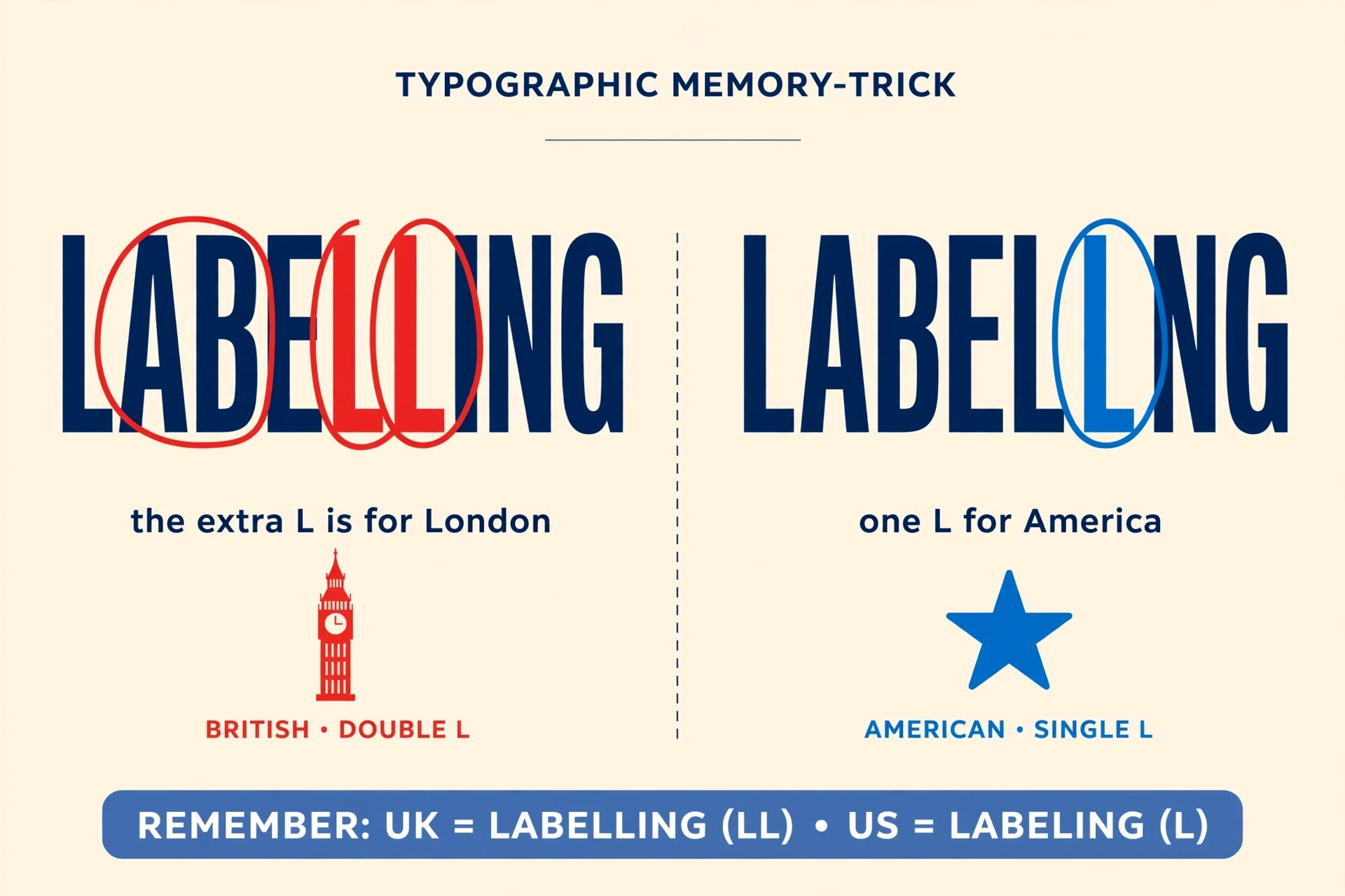 Memory trick graphic: the extra L in labelling is for London — British English doubles the L