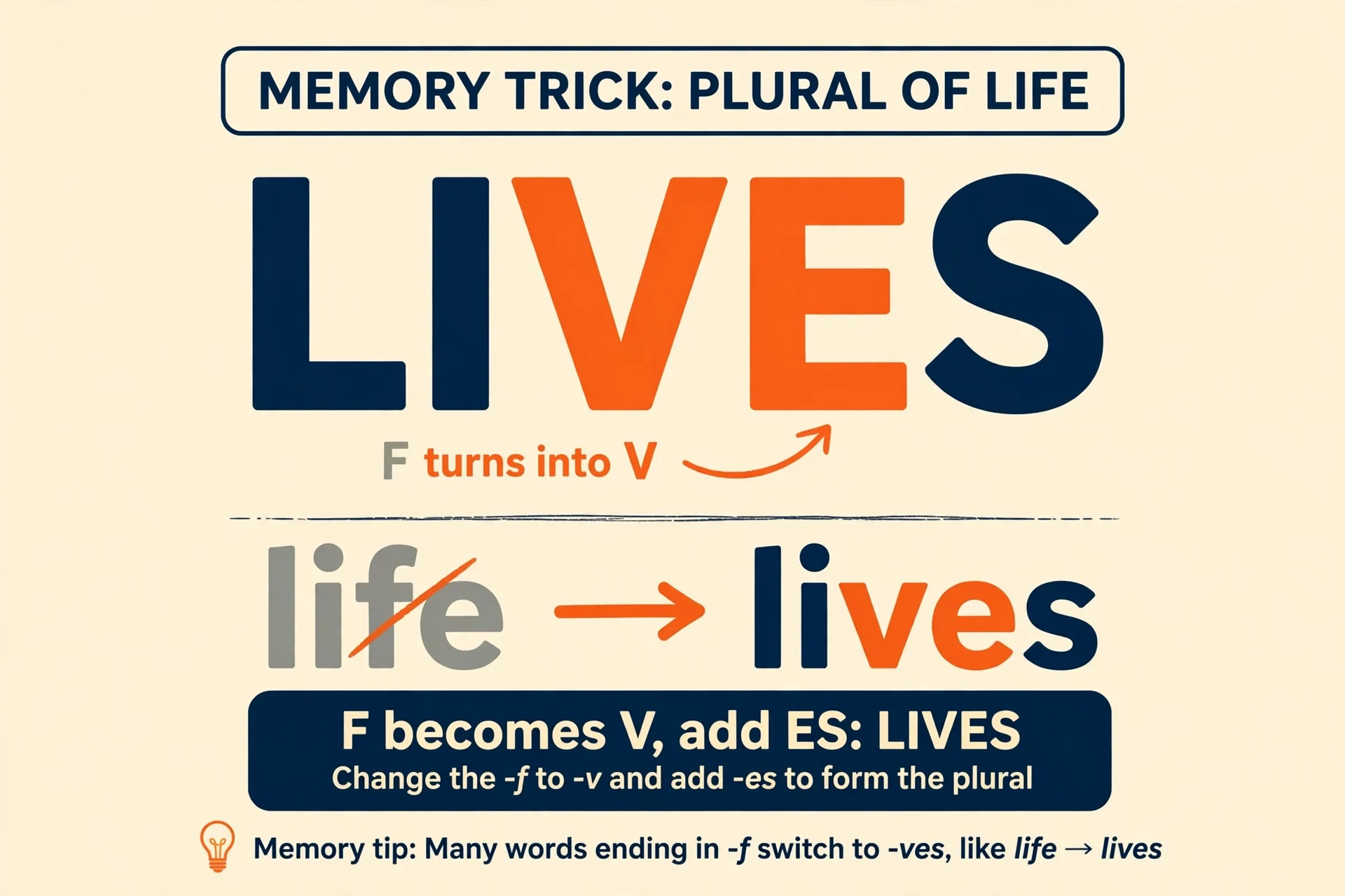 Memory trick for spelling lives correctly
