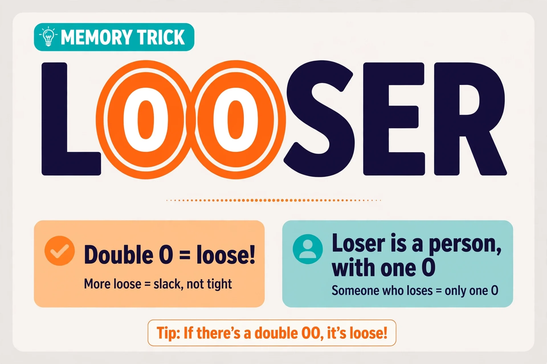 Memory trick: LOOSE gives LOOSER with two Os, LOSE gives LOSER with one O