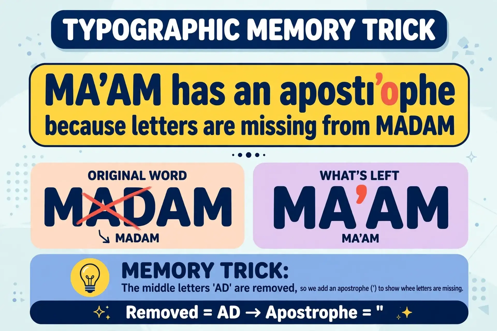 Memory trick: ma'am has an apostrophe because letters are missing from madam