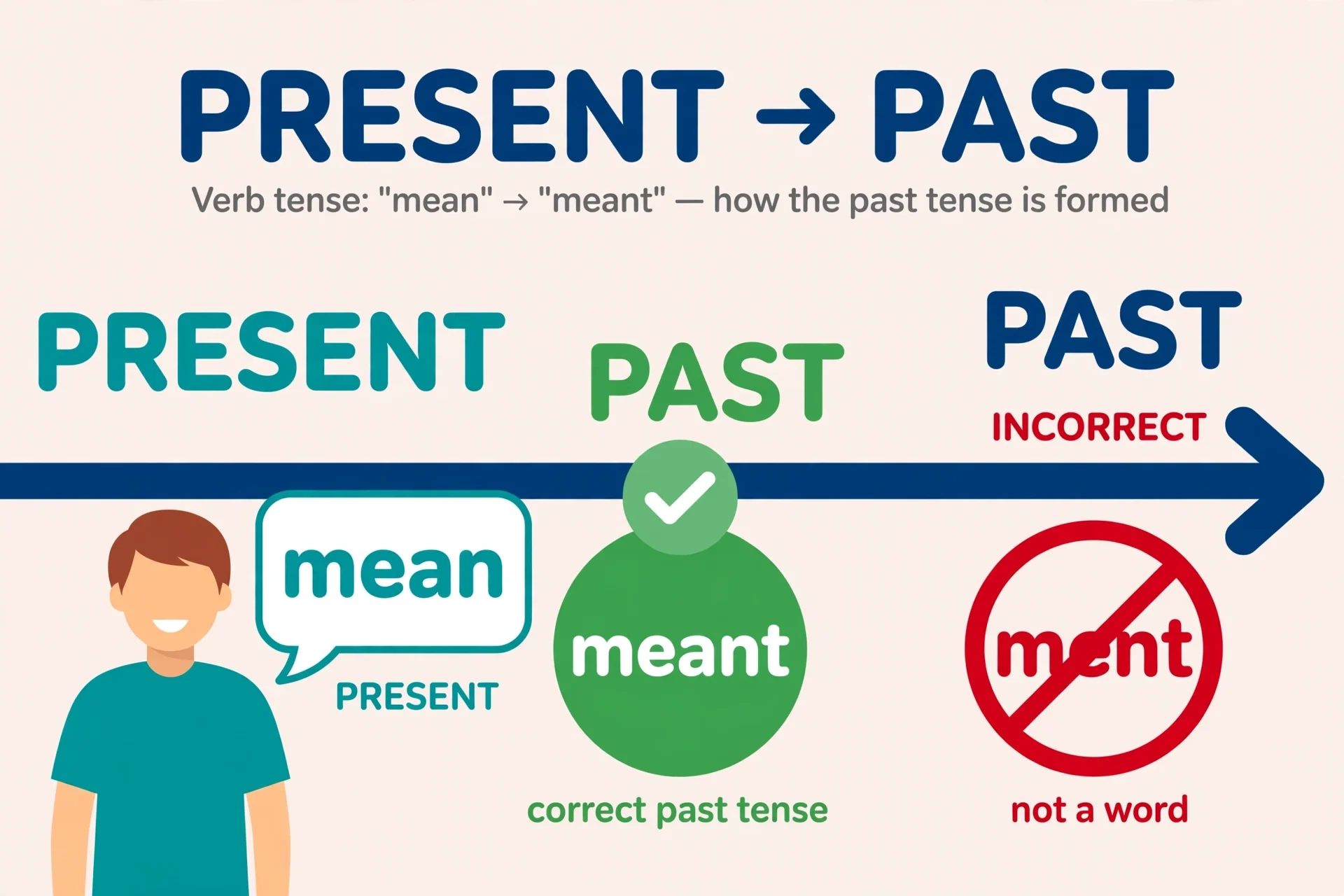 Meant as the past tense of mean — educational illustration
