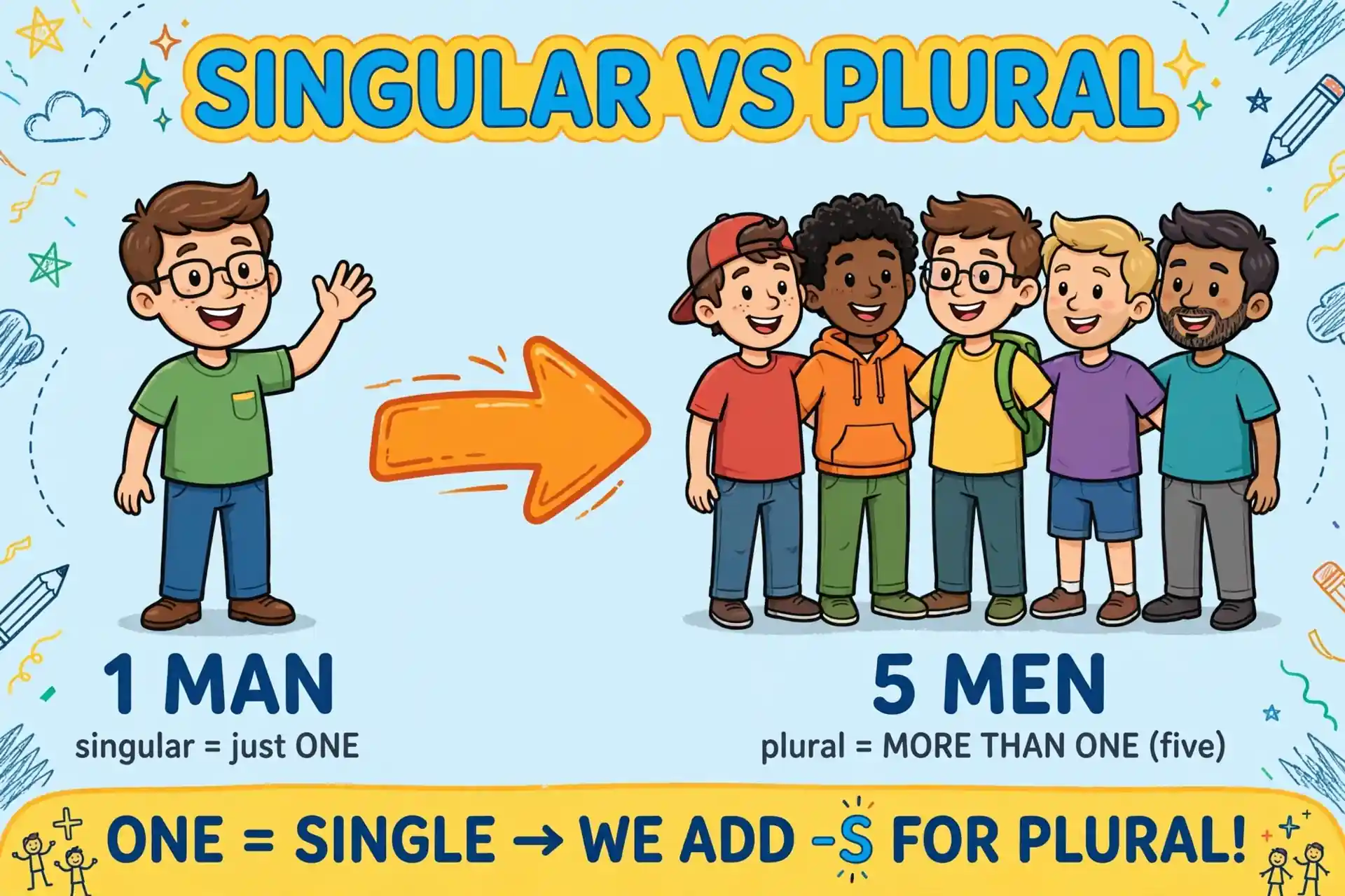 Man is singular, men is plural — one vs many