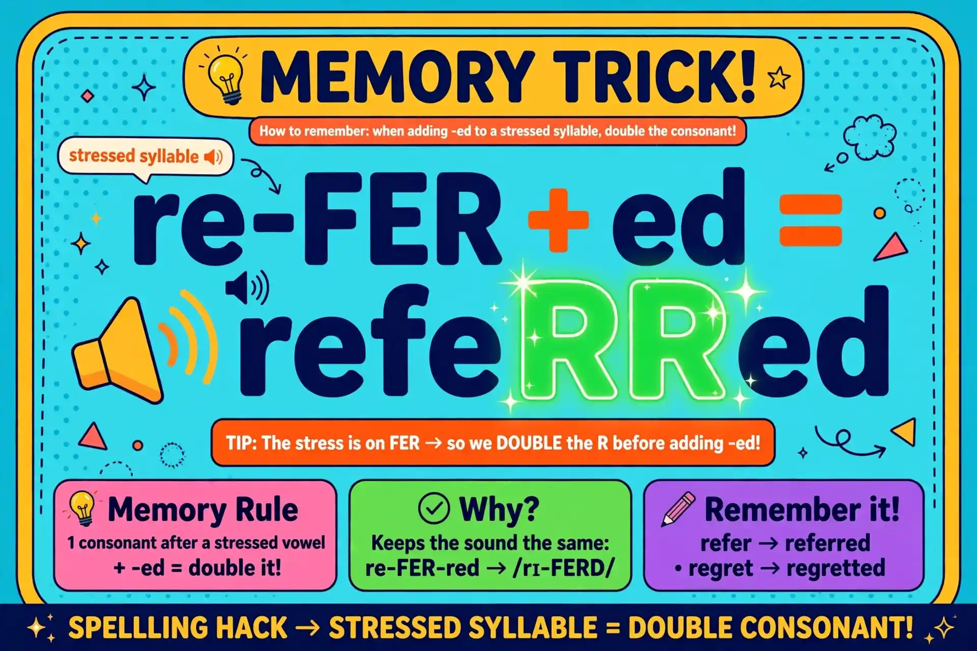 Memory trick graphic: re plus stressed FER with a doubled bold RR before ed, spelling referred