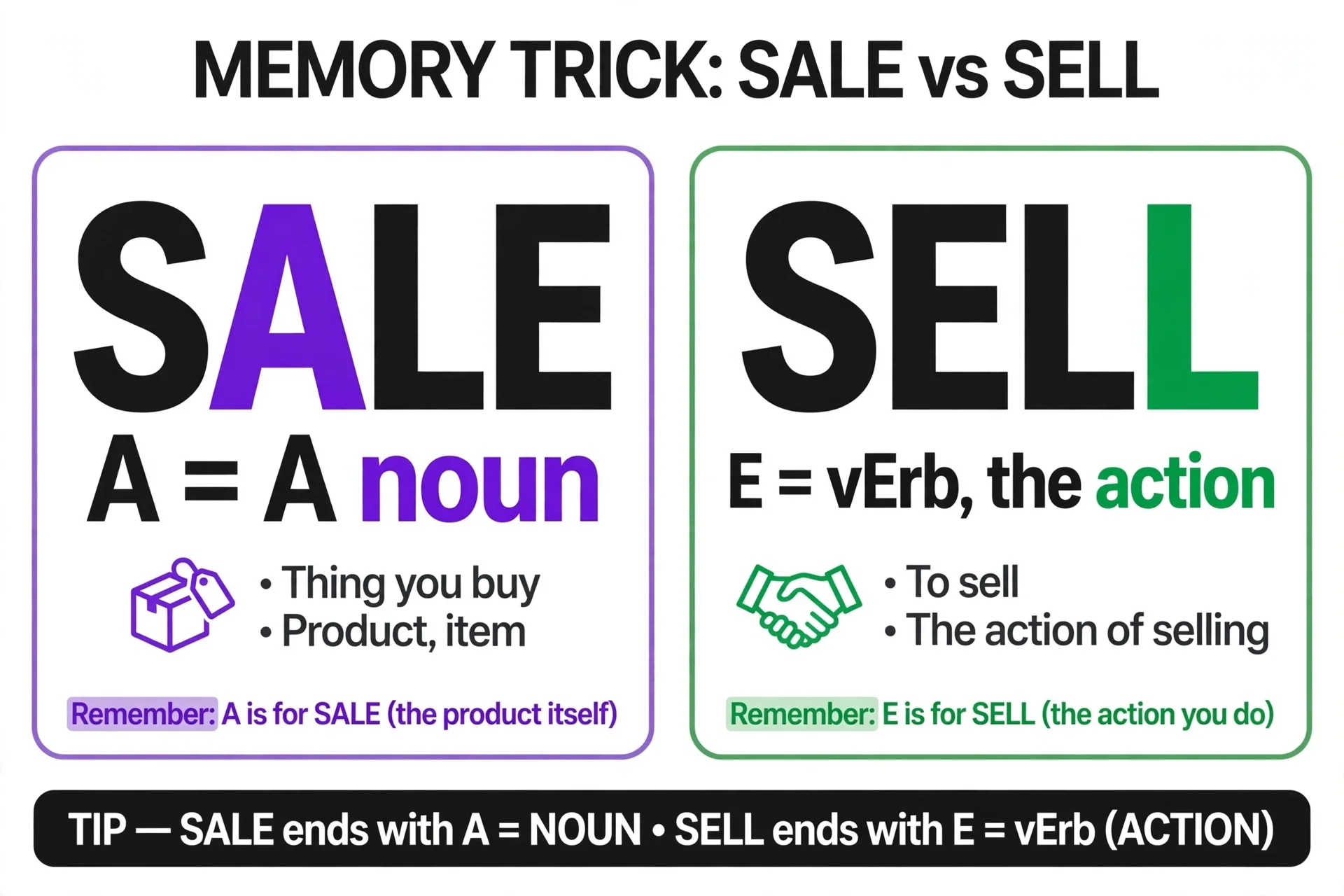 Memory trick graphic: sale with A is a noun, sell with E is the verb