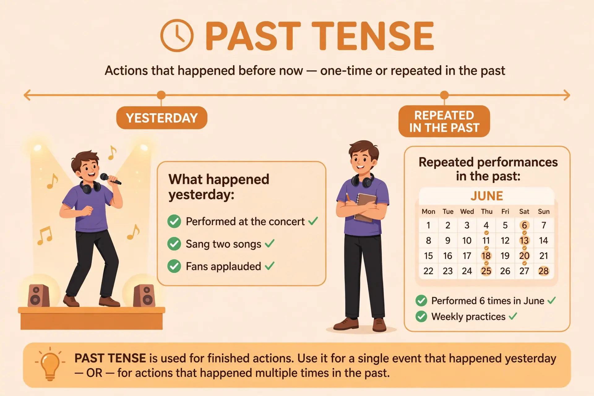 Timeline illustration showing when to use sang versus sung