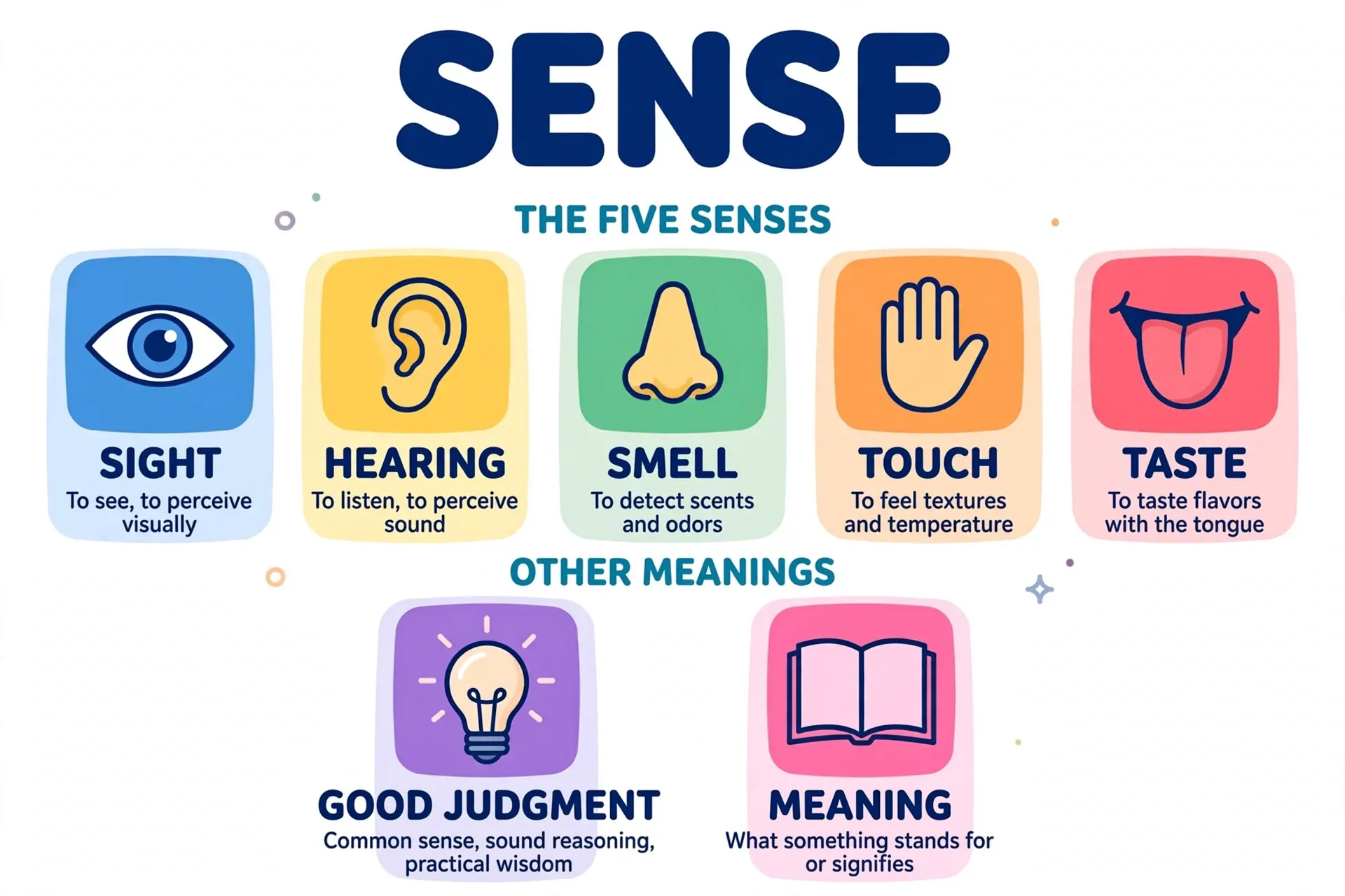 Sense means perception, judgment, and meaning — sence is a misspelling