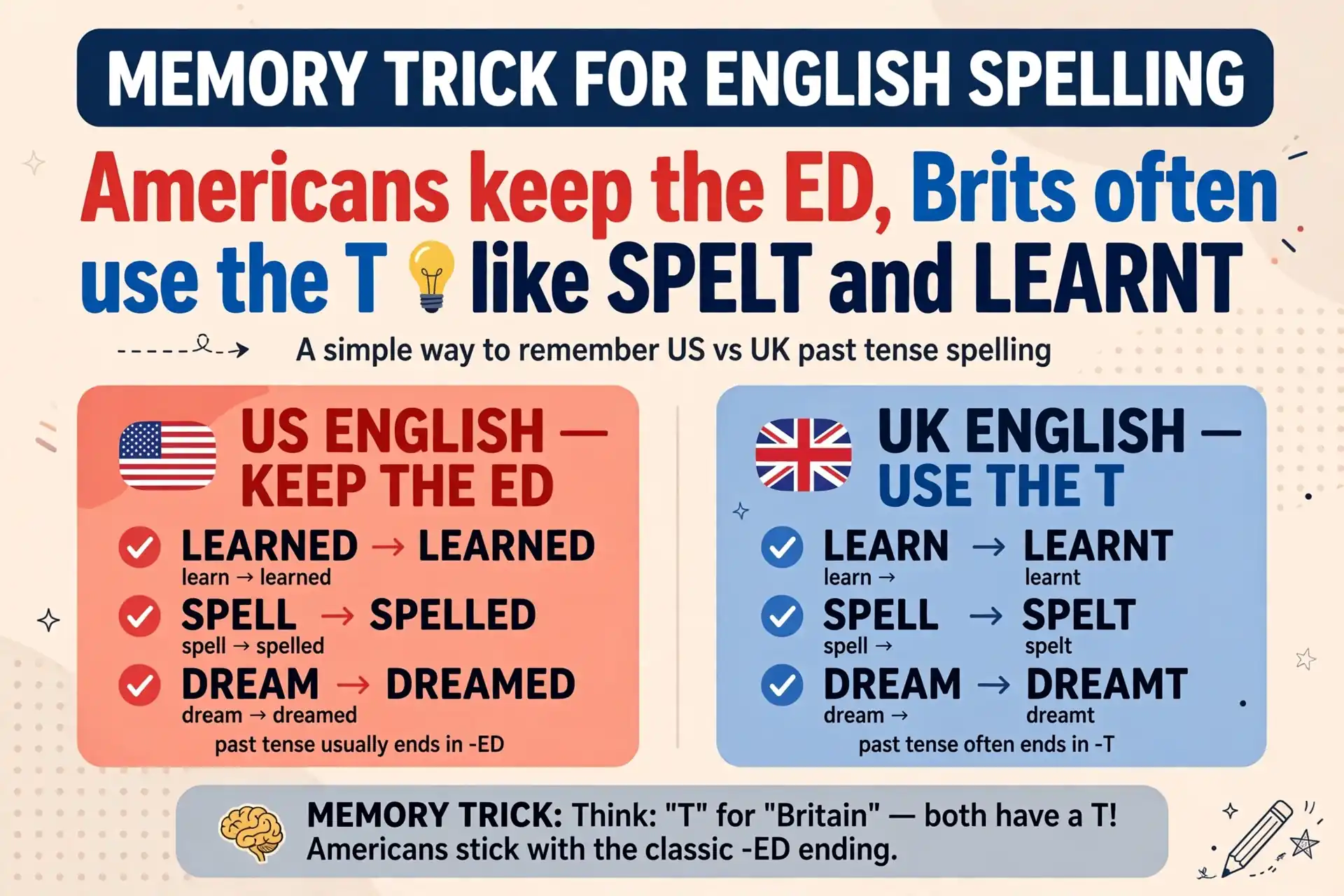 Memory trick: Americans keep the ED, Brits often use the T