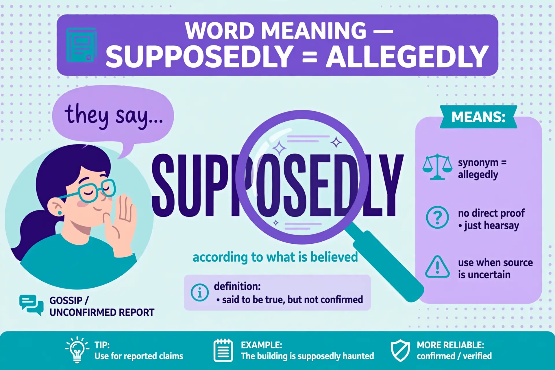 Supposedly means allegedly — according to what is believed