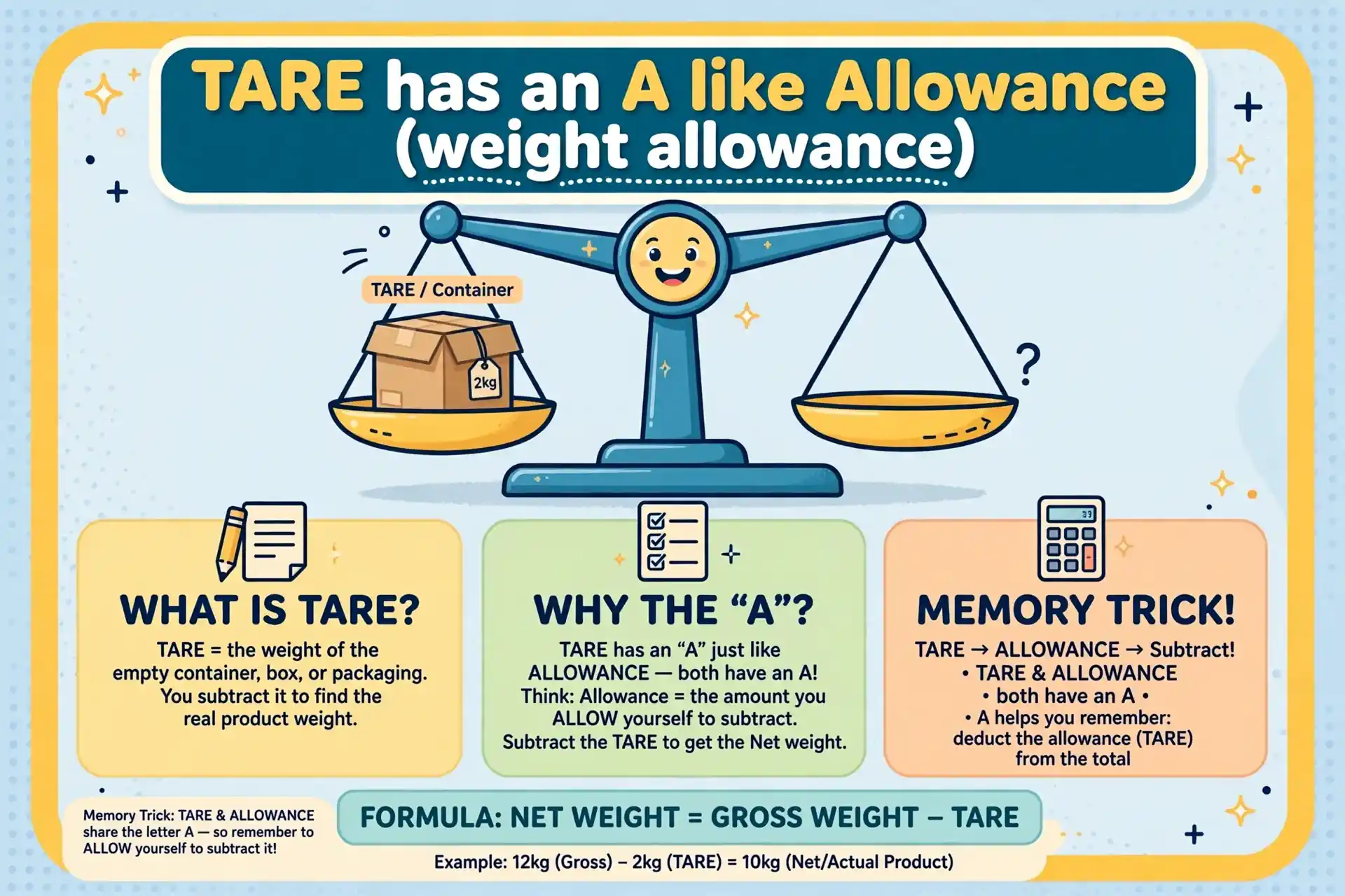 Memory trick: tare has an A like allowance