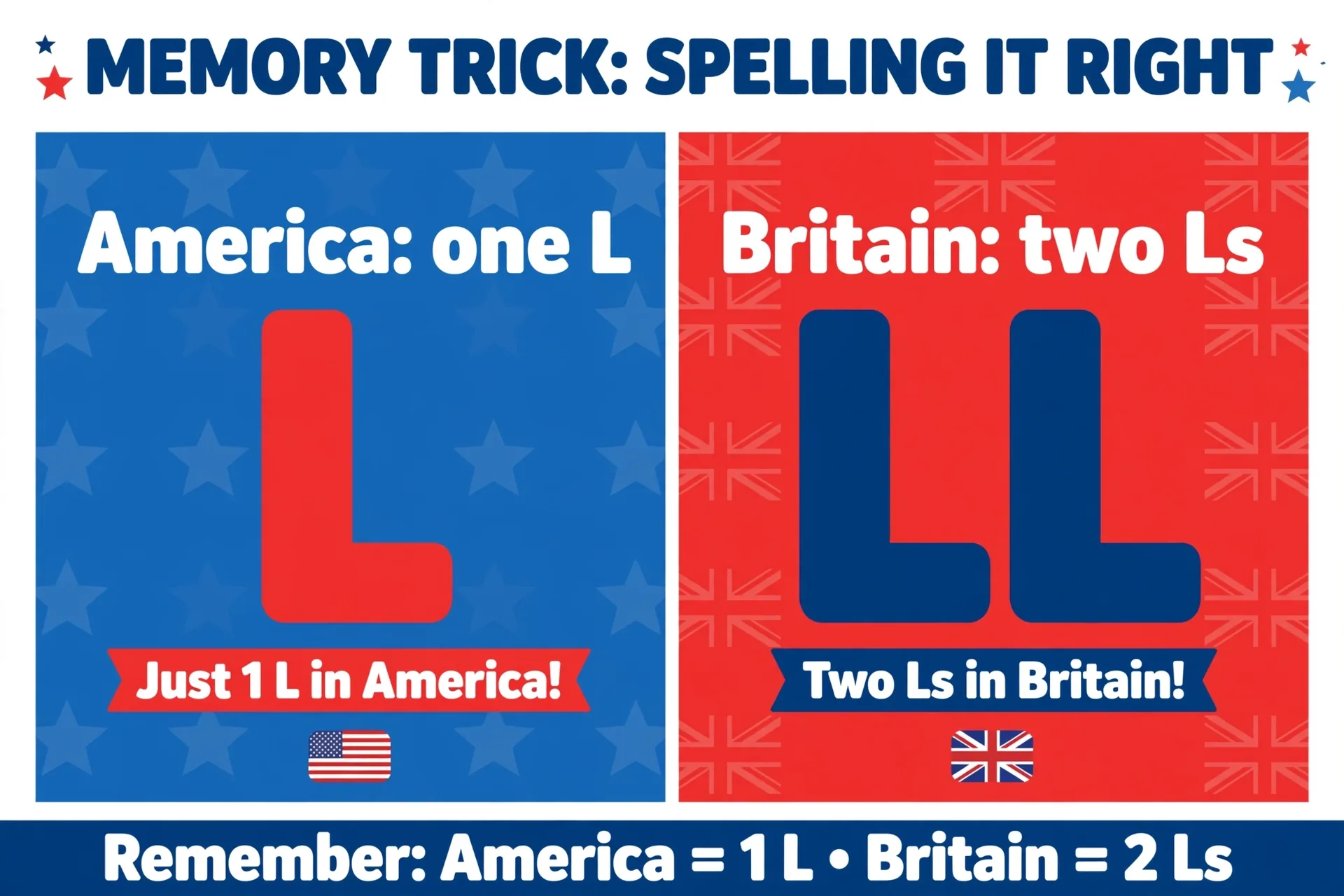 Memory trick: America one L in totaling, Britain two Ls in totalling