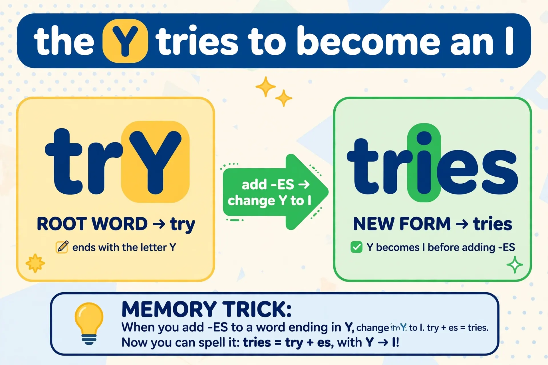 Memory trick: the Y tries to become an I — try becomes tries