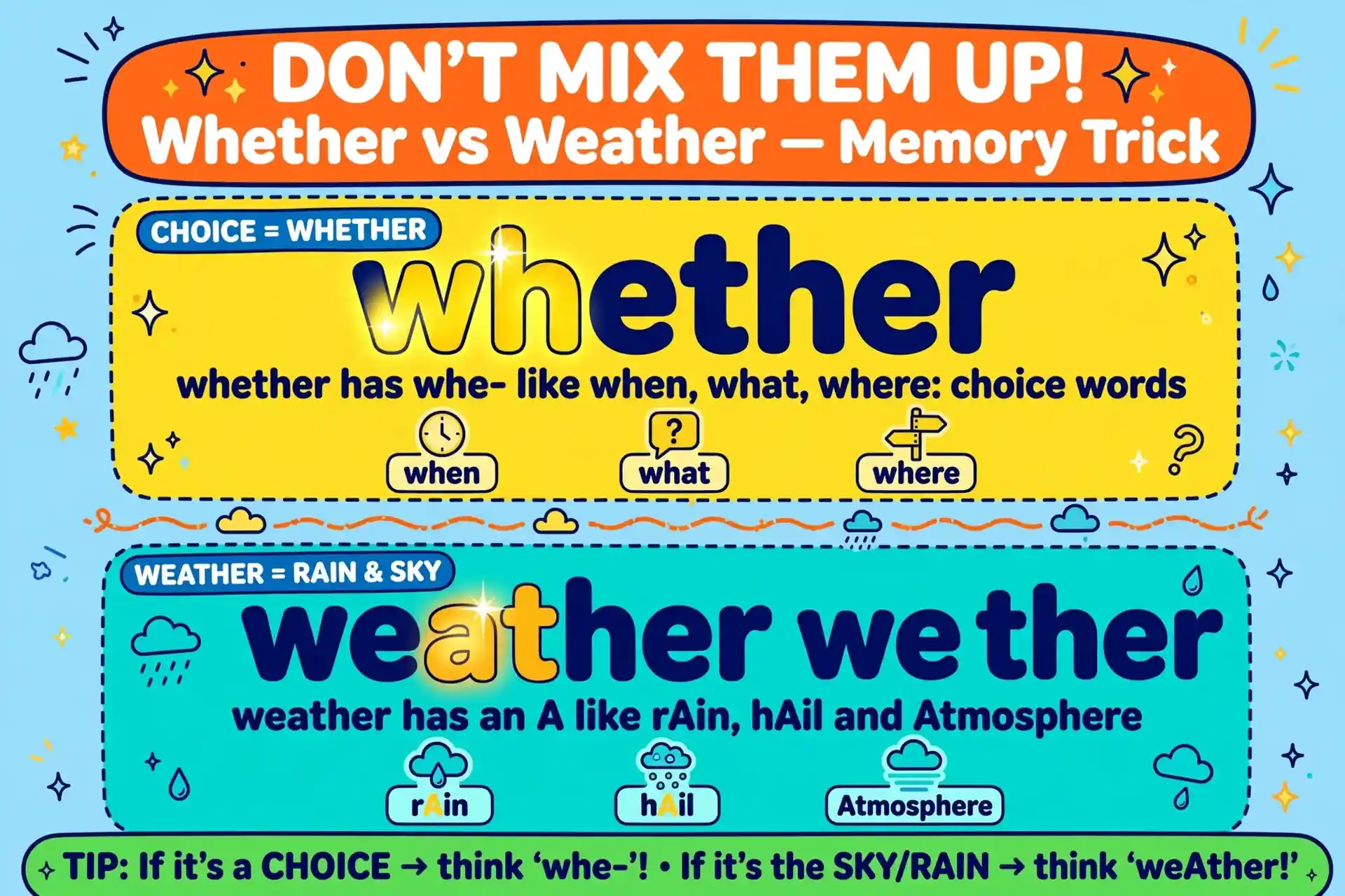 Memory trick for whether versus weather spelling