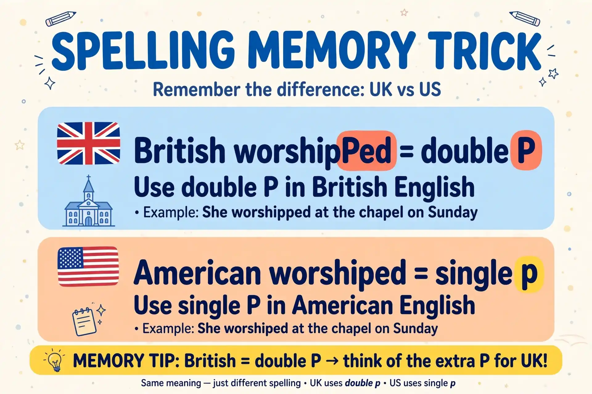 Memory trick graphic: British worshipPed with double P, American worshiped with single p